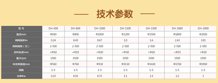 闸门式旋振筛技术参数：筛分(fēn)面积：0.24-3.01（m）筛网规格：2-500（目）进料颗粒：10-20（mm）功率：0.25-3（kw）