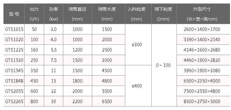 移动筛沙机参数：3-30kw筛筒直径1000-2200mm筛筒長(cháng)度：1500-6500mm