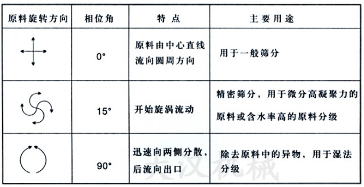 直排筛偏心块不同相位角对应物(wù)料在筛面上的运行轨迹和适合筛分(fēn)的物(wù)料展示