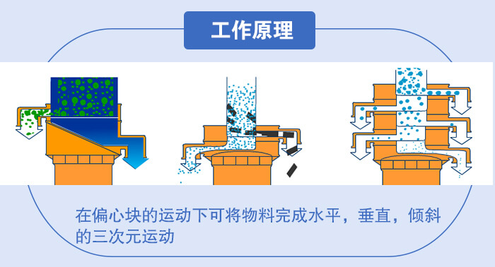 圆形旋振筛不同物(wù)料筛分(fēn)简图展示