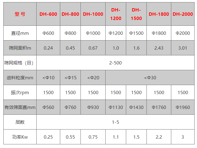 筛网面积：0.24-3.01（m）有(yǒu)效筛面直径：560-1960（mm）振次：1500（rpm）電(diàn)机功率：0.25-3（kw）