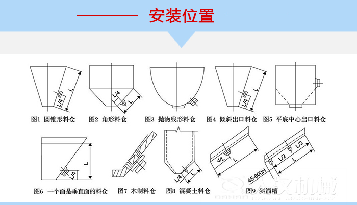 不同形状的料仓仓壁振动器安装位置，图1為(wèi)圆锥形料仓，图2為(wèi)角形料仓，图3抛物(wù)線(xiàn)形料仓，图4倾斜出口料仓，图5平底中心出口料仓，图6一个面是垂直面的料仓，图7木(mù制料仓，图8混凝土料仓，图9斜溜槽。