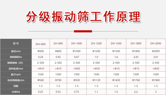 分(fēn)级振动筛功率：0.25-3kw有(yǒu)效筛面直径560-1960mm进料粒度：10-20mm筛网面积m：0.24-3.01