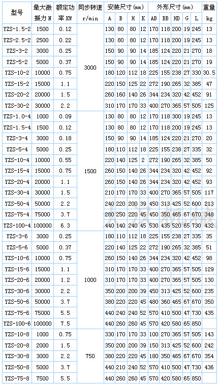 YZS振动電(diàn)机技术参数：激振力：1500-30000n额定功率kw：0.12-0.75