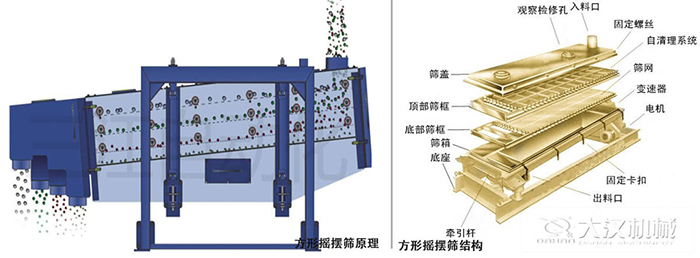 方形摇摆筛工作原理(lǐ)图