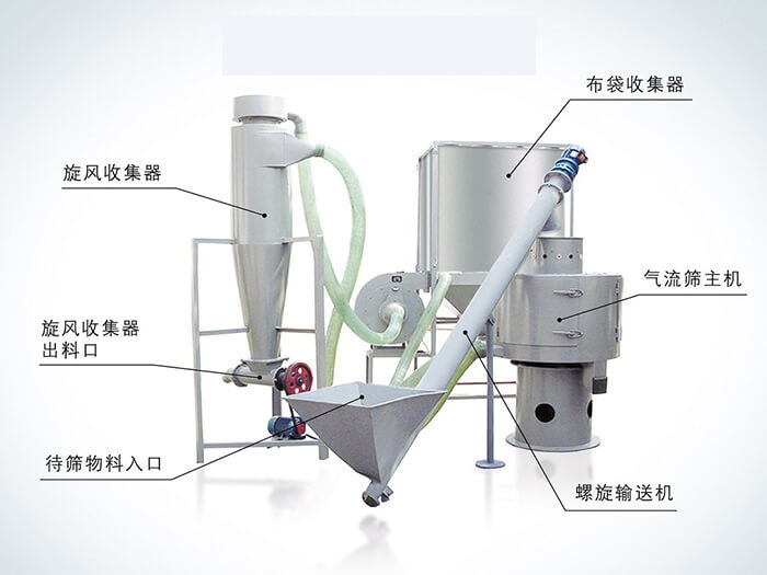 气流筛配套设备：旋风收集器，布袋收集器，旋风收集器出料口，气流筛主机，待筛物(wù)料入口，螺旋输送器。