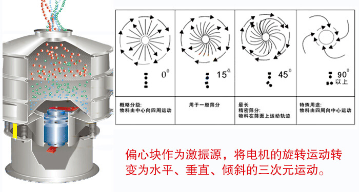 气體(tǐ)保护振动筛原理(lǐ)模拟图