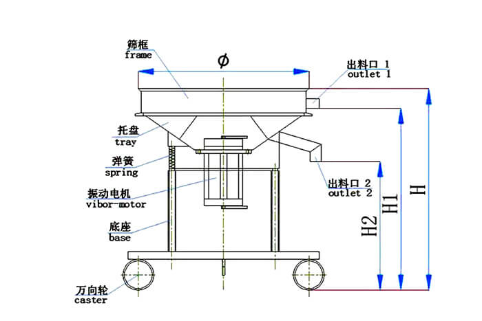 高频筛结构：托盘，弹簧，振动電(diàn)机，底座，万向轮，出料口等