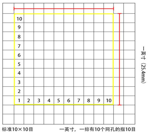 标准10*10目，一英寸(25.4mm)，一排有(yǒu)10个网孔的指10目