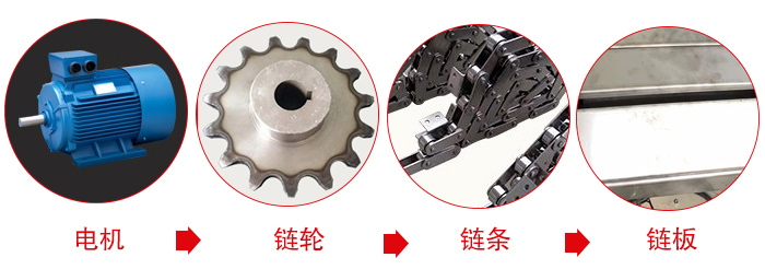 链板输送机工作中所用(yòng)到的主要部件：電(diàn)机，链轮，链条，链板等部件的展示图