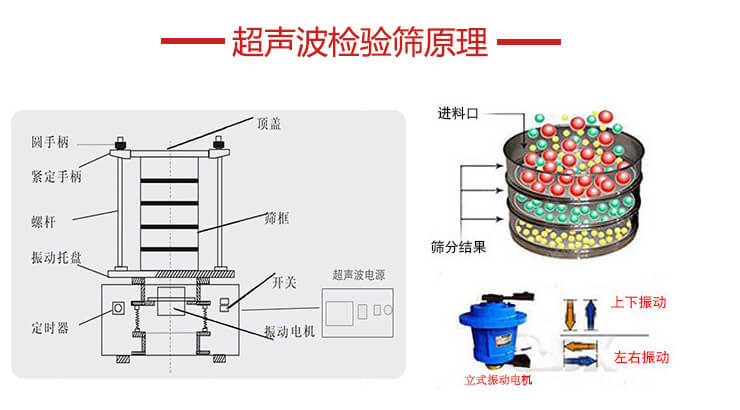 超声波检验筛结构顶盖，圆手柄，紧定手柄，螺杆，振动托盘以及電(diàn)机的运作方式展示图。