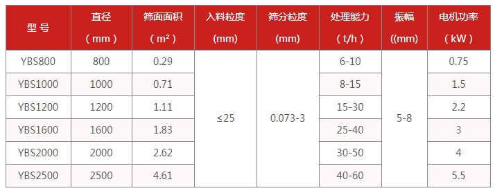 食品摇摆筛适用(yòng)行业：電(diàn)机功率kw：0.75-5.5处理(lǐ)量t/h：6-60筛面面积㎡：0.29-4.61