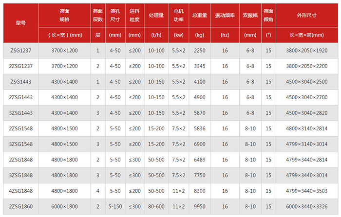 重型直線(xiàn)筛筛板技术参数：電(diàn)机功率kw：5.5-7.5振动频率hz：16双振幅mm：6-10