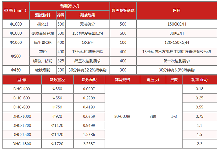 圆筛机：超声波振动筛技术参数：筛分(fēn)直径：350-1720筛分(fēn)面积：0.0907-2.2687筛网规格：80-600目功率kw：0.18-2.2