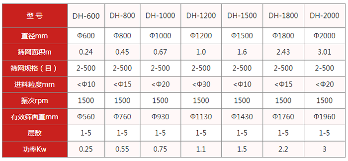 圆筛机：旋振筛：直径mm：600-2000筛网面积m：0.24-3.01筛网规格目：2-500