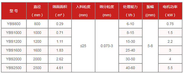 圆筛机：摇摆筛技术参数：直径mm：800-2500筛面面积㎡：0.29-4.61处理(lǐ)能(néng)力t/h：6-60