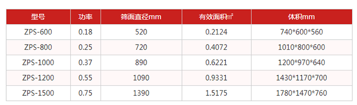 圆筛机：直排筛技术参数：功率kw：0.18-0.75筛面直径mm：520-1390