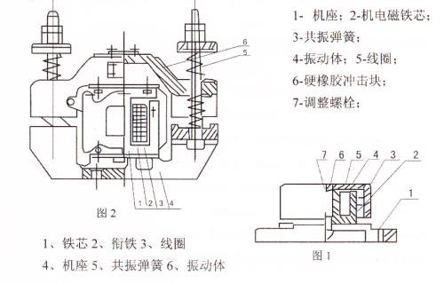 CZ電(diàn)磁仓壁振动器结构主要：铁芯，机座，線(xiàn)圈，共振弹簧，振动體(tǐ)，调整螺栓等。