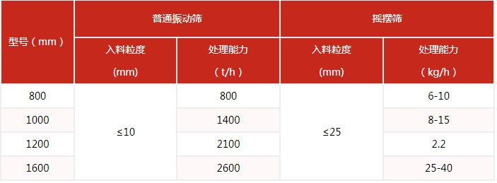 摇摆筛的筛分(fēn)产量与该设备的网目细度有(yǒu)很(hěn)多(duō)的关系。