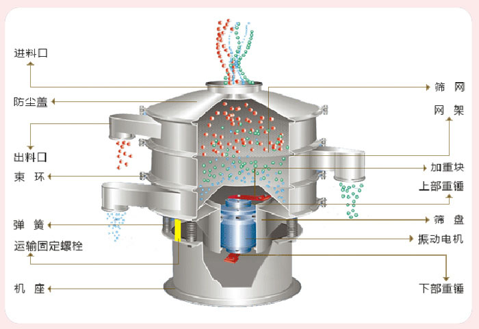 颗粒振动筛技术参数与结构：进料口，防尘盖，出料口，束环，弹簧，运输固定螺栓，机座，筛网，网架，加重块，上部重锤，筛盘，振动電(diàn)机，下部重锤。