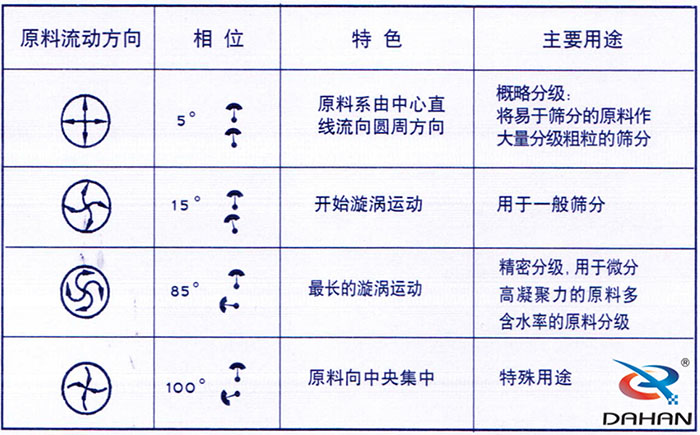 5度特色：原料系由中心直線(xiàn)流向圆周方向。15度开始漩涡运动85度做長(cháng)的漩涡运动100度原料箱中央集中。