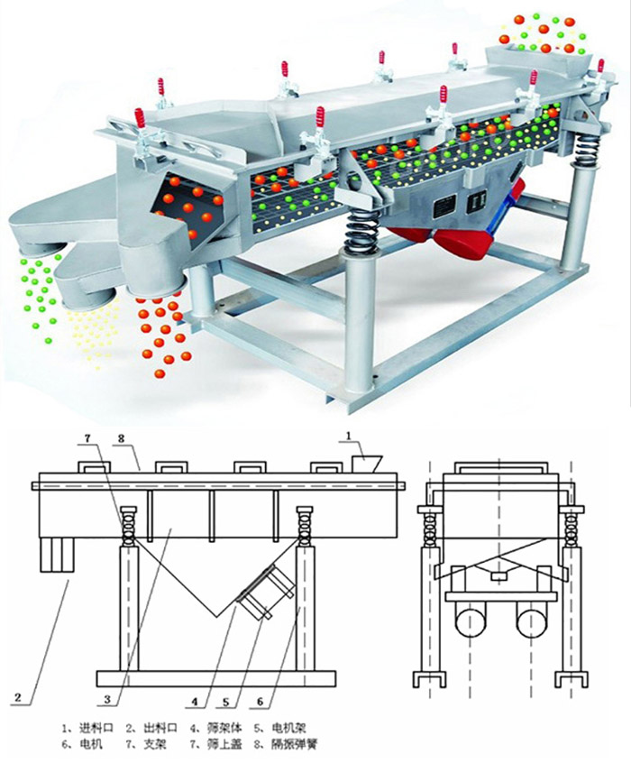 直線(xiàn)筛分(fēn)机工作原理(lǐ)：该产品的筛分(fēn)主要依靠各各部件的相互配合完成的。