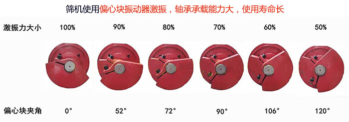 直線(xiàn)筛分(fēn)机筛机使用(yòng)偏心块振动器激振，轴承承载能(néng)力大，使用(yòng)寿命長(cháng)