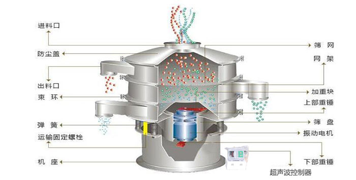 超声波振动筛有(yǒu)进料口，筛网，防尘盖，网架，出料口束环，加重块，弹簧，机座，振动電(diàn)机，下部重锤,超声波控制器等部件。