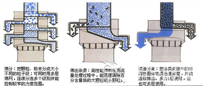 1000型加缘式振动筛工作原理(lǐ)