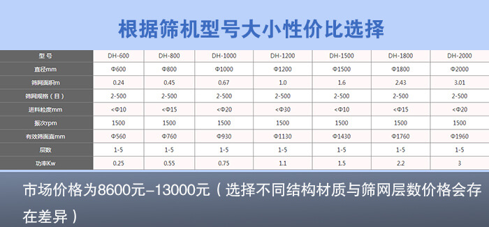 三次元振动筛