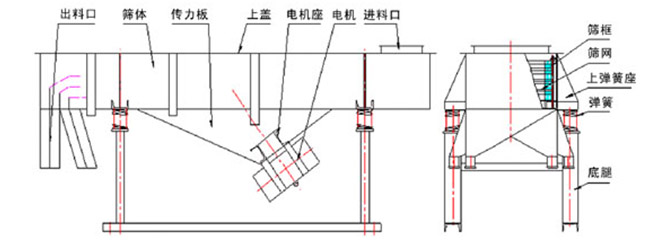 多(duō)层直線(xiàn)振动筛结构说明