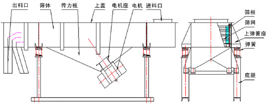 1030直線(xiàn)振动筛外形尺寸