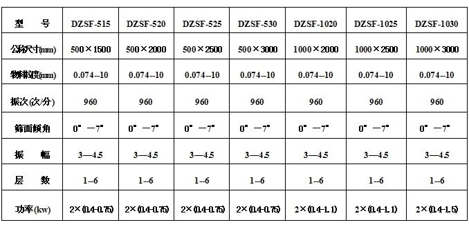 1030直線(xiàn)振动筛技术参数