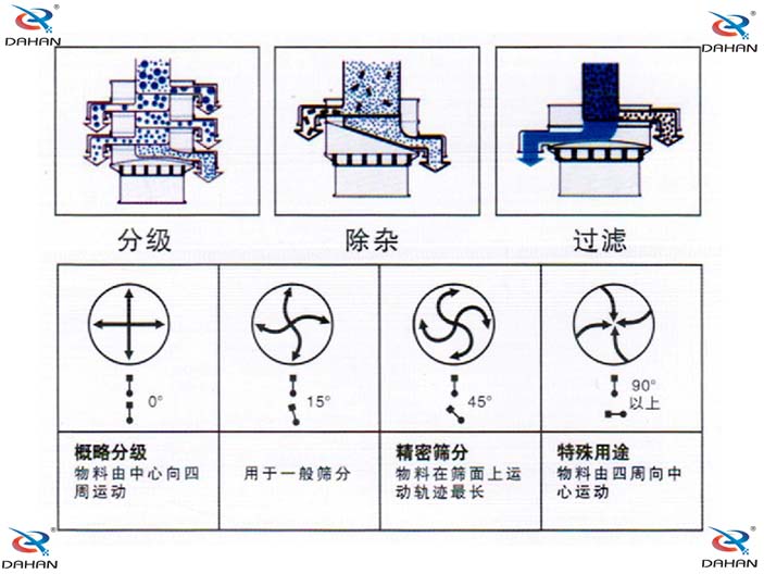 旋振筛结构原理(lǐ)示意图：概率分(fēn)级，物(wù)料由中心向四周运动，精密筛分(fēn)：物(wù)料在筛面上运动轨迹较長(cháng)特殊用(yòng)途：物(wù)料有(yǒu)四周向中心运动。