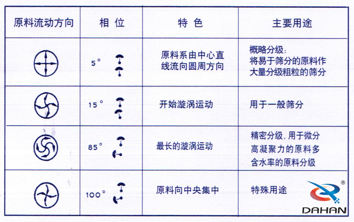 振动筛原理(lǐ)