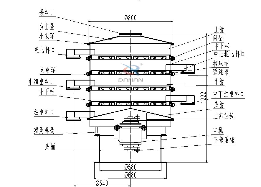 800型全不锈钢振动筛结构：防尘盖，出料口，大束环，中框，底框，上下重锤。