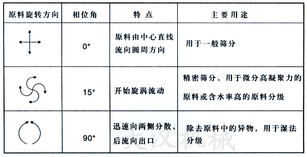 直排筛物(wù)料运转