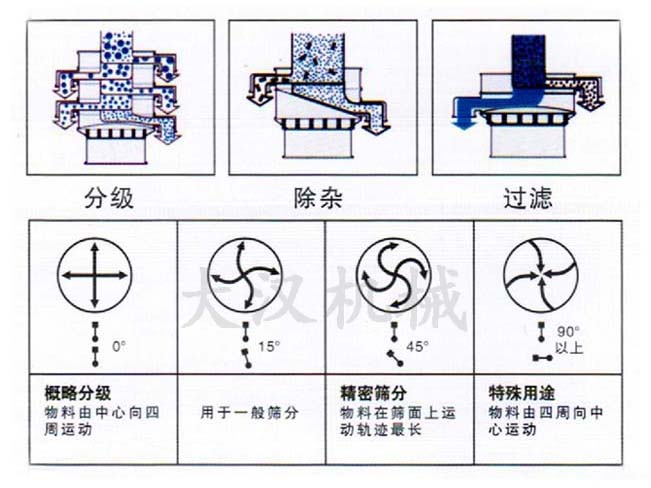 振动筛筛分(fēn)原理(lǐ)