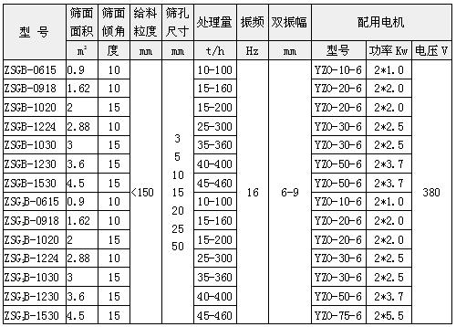 矿用(yòng)振动筛技术参数