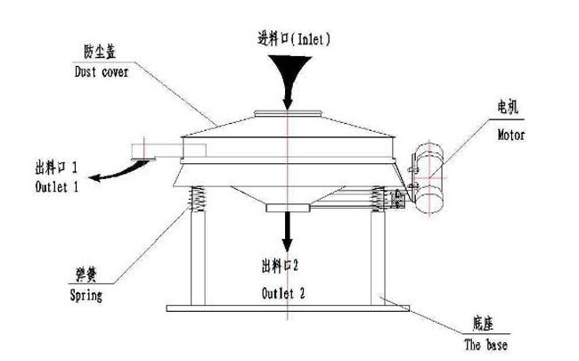 小(xiǎo)型直排筛结构