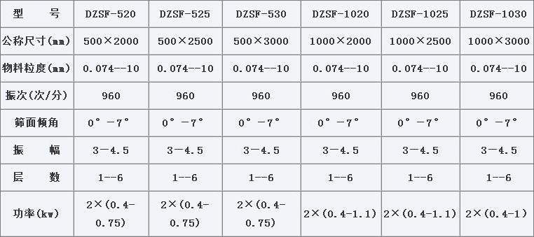 1020不锈钢直線(xiàn)筛技术参数