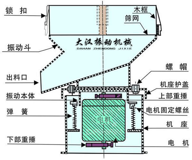 过滤筛结构：出料口，振动本體(tǐ)，弹簧，筛网，螺帽等。