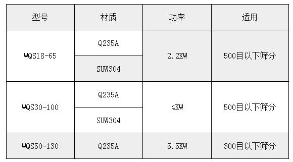 气旋筛技术参数：功率：2.2-5.5kw适用(yòng)于：500或300目一下物(wù)料的筛分(fēn)。