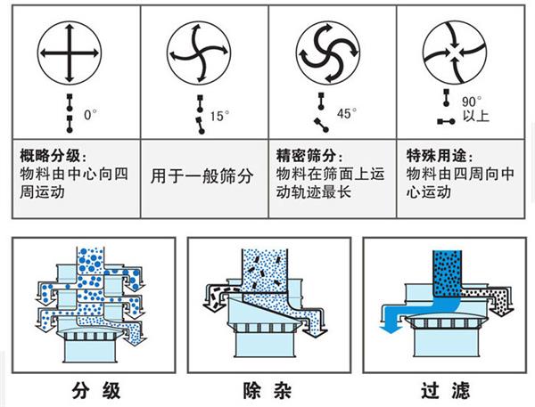 振动筛工作原理(lǐ)