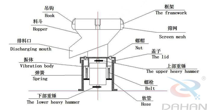 450型过滤筛结构：吊钩，料斗，排料口，振體(tǐ)，弹簧，下部重锤，筛网，螺帽，盖子，上部重锤，螺栓，软管。