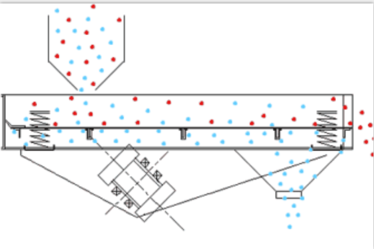直線(xiàn)振动筛筛分(fēn)物(wù)料