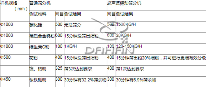 超声波振动筛筛分(fēn)效果