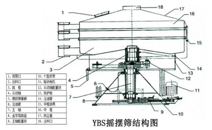 该产品的主要结构有(yǒu)：筛网，電(diàn)机，进料口，启动装置等