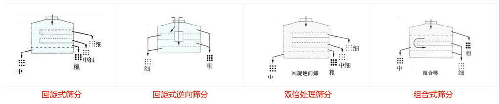 摇摆筛的筛分(fēn)方式:普通筛分(fēn)+回旋式筛分(fēn)提高使用(yòng)效率