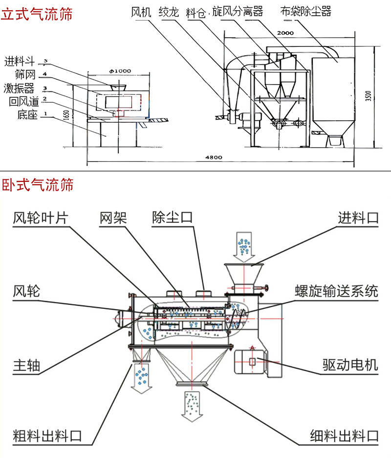 气流筛结构图